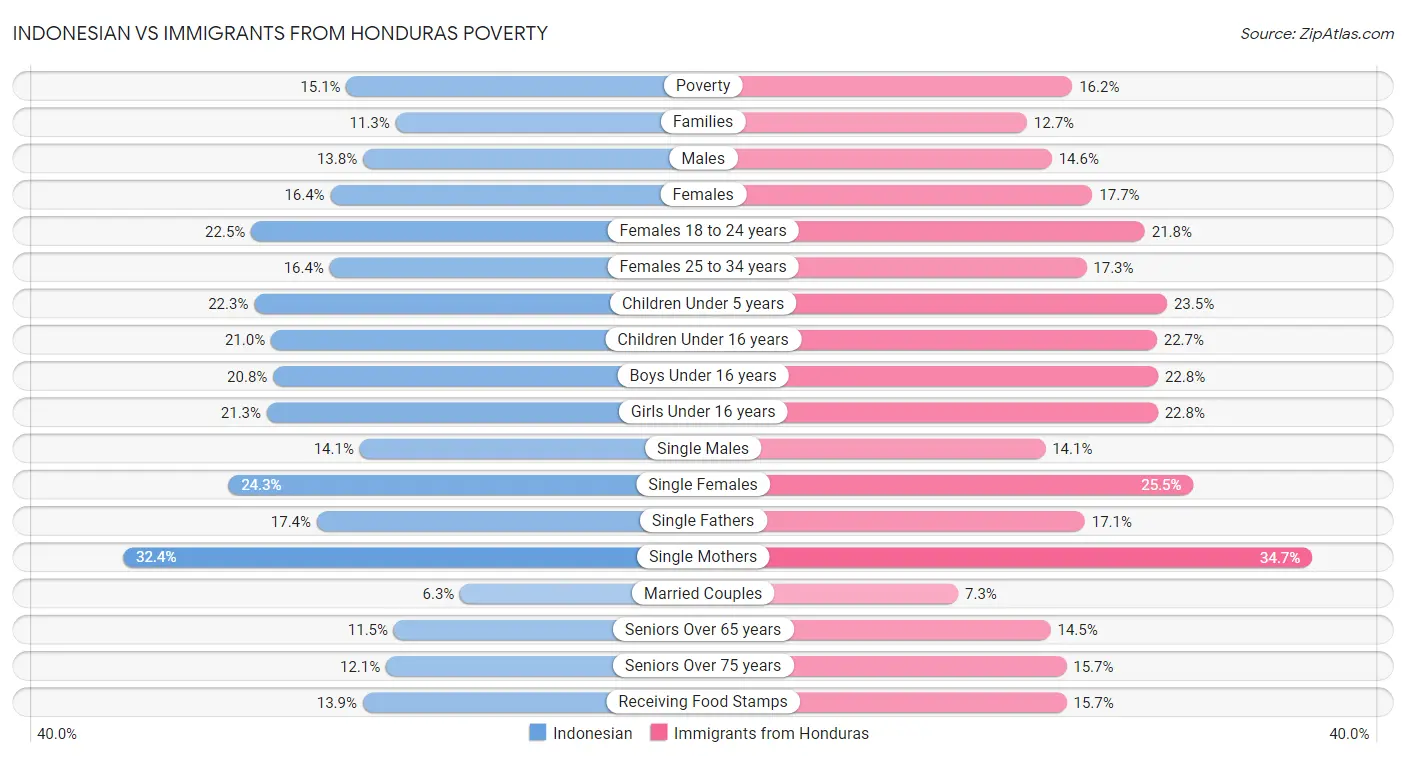 Indonesian vs Immigrants from Honduras Poverty