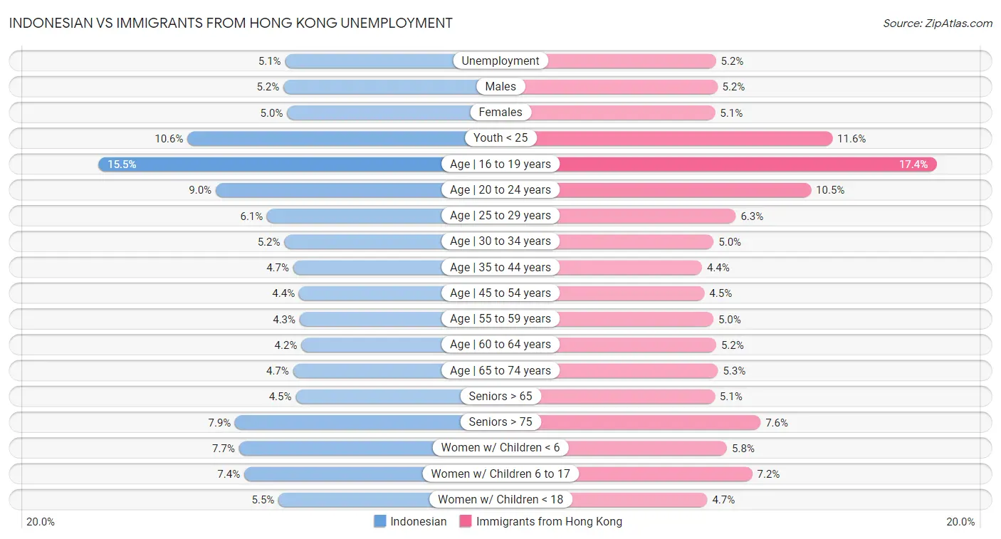 Indonesian vs Immigrants from Hong Kong Unemployment