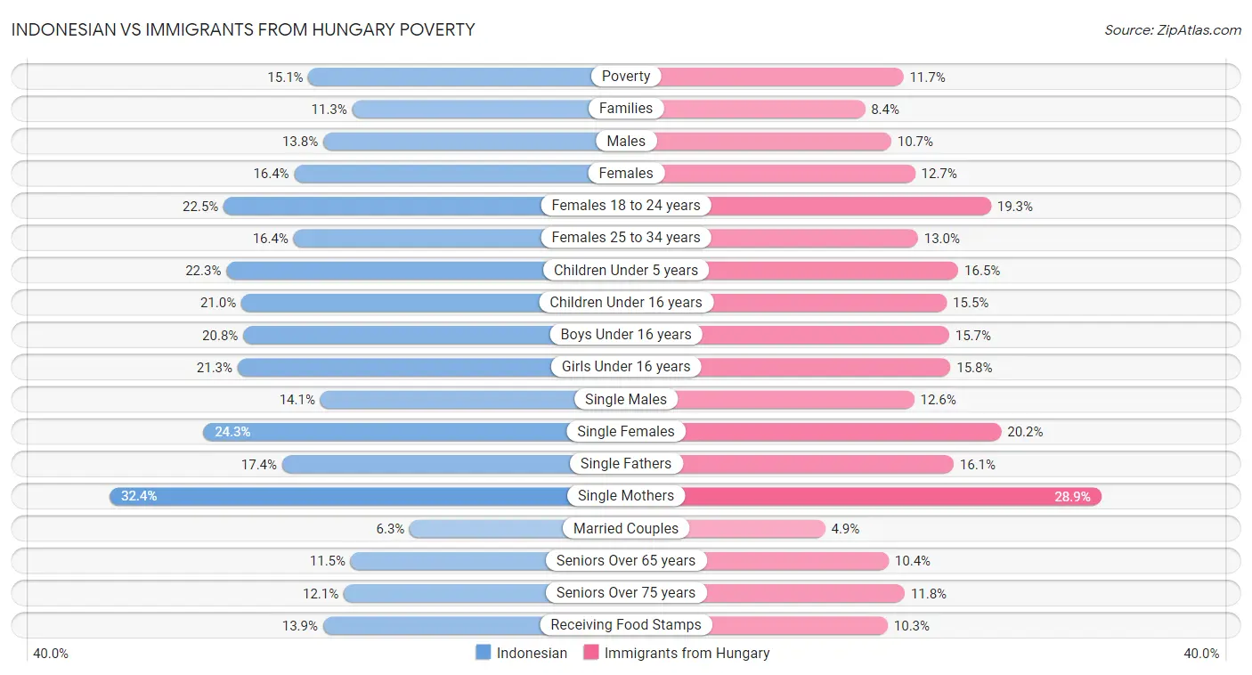 Indonesian vs Immigrants from Hungary Poverty