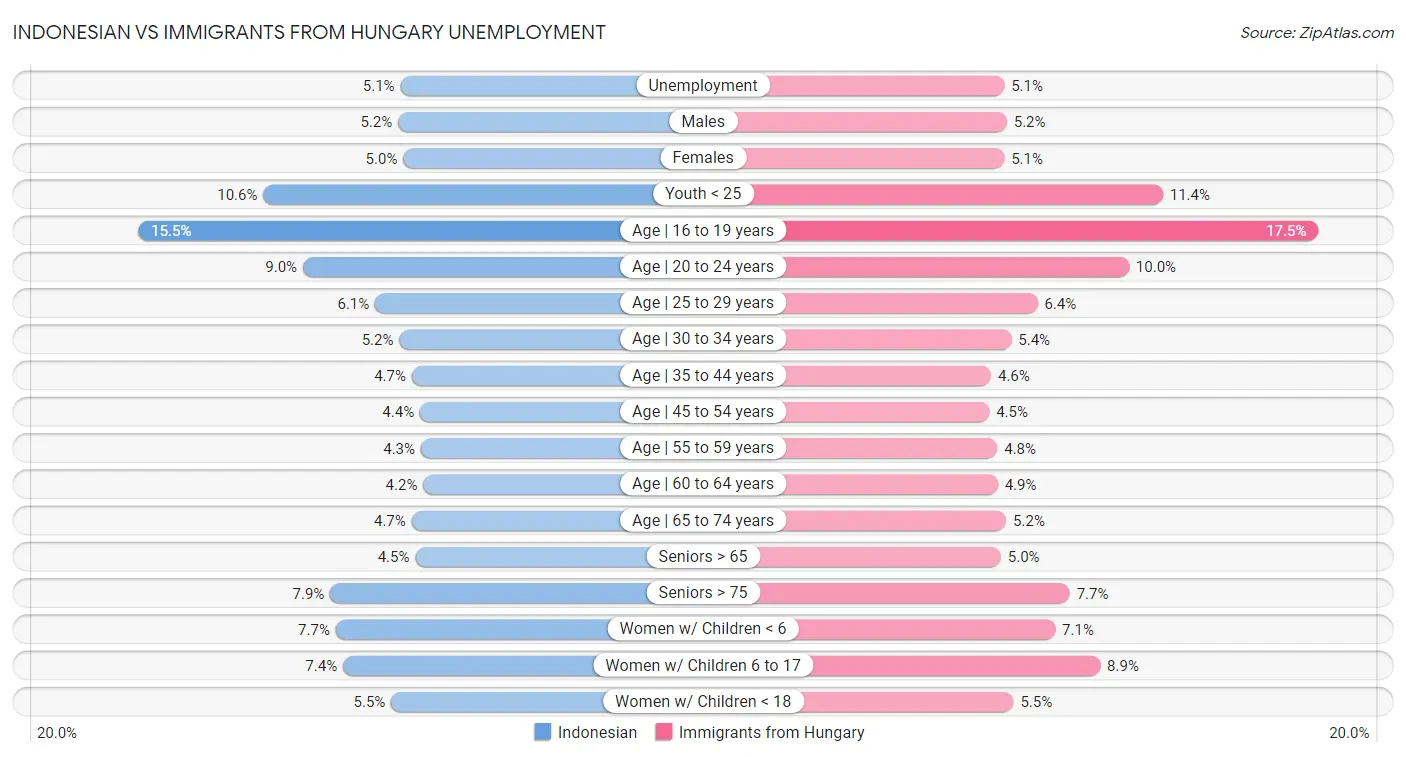Indonesian vs Immigrants from Hungary Unemployment