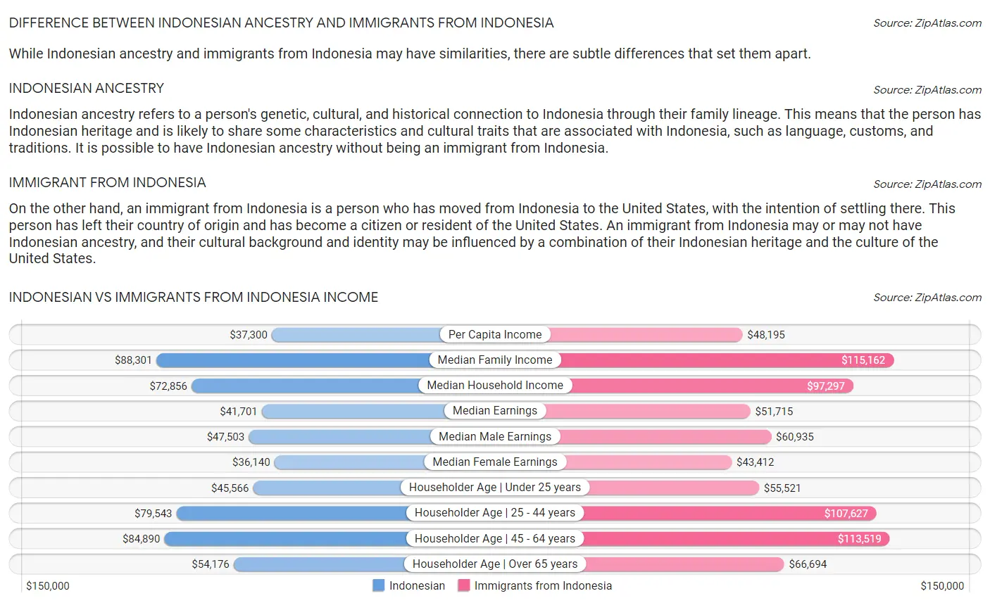 Indonesian vs Immigrants from Indonesia Income