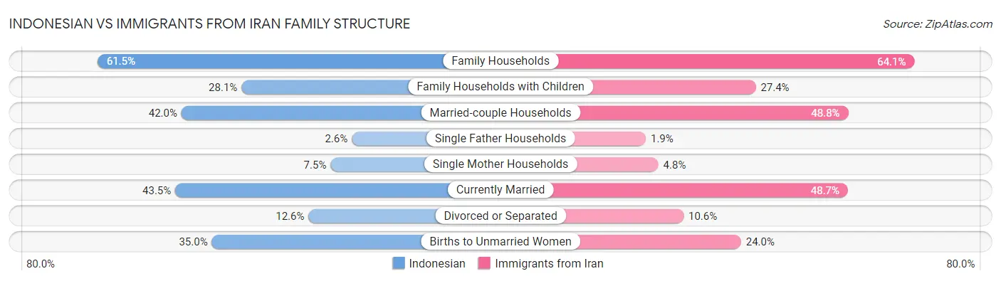 Indonesian vs Immigrants from Iran Family Structure