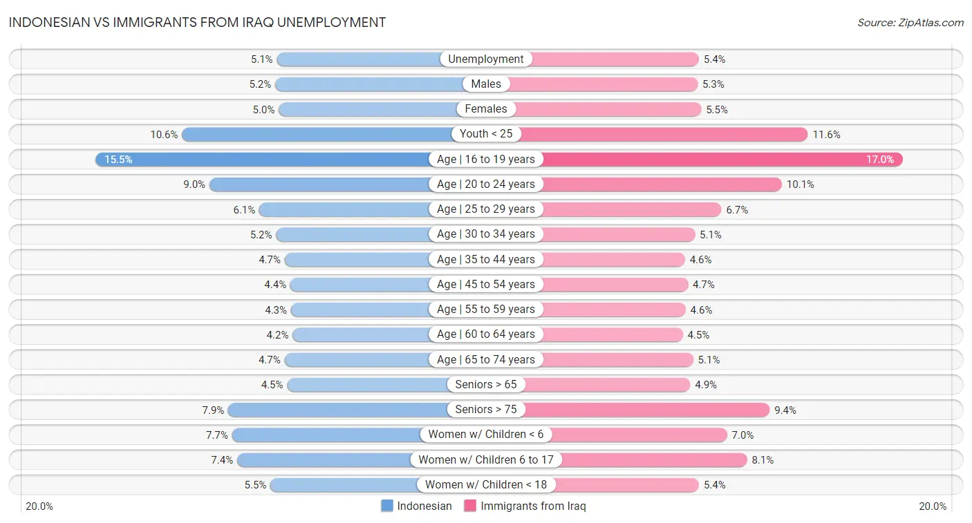 Indonesian vs Immigrants from Iraq Unemployment