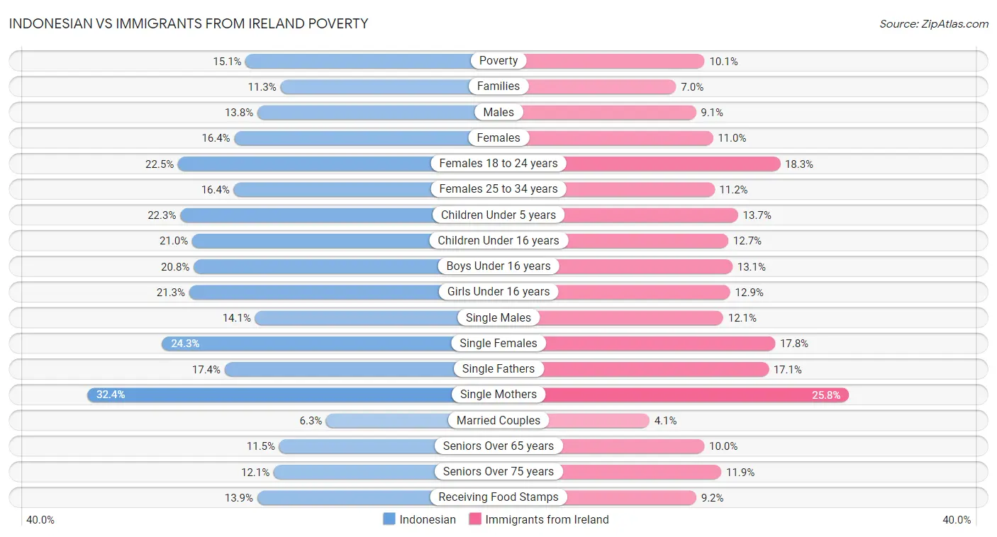 Indonesian vs Immigrants from Ireland Poverty
