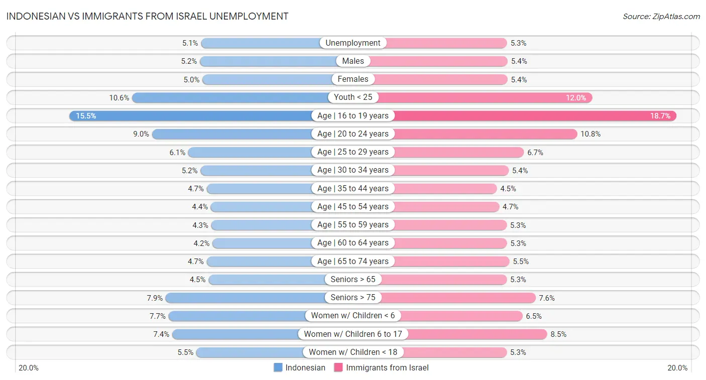 Indonesian vs Immigrants from Israel Unemployment