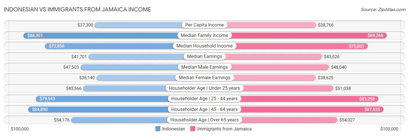 Indonesian vs Immigrants from Jamaica Income