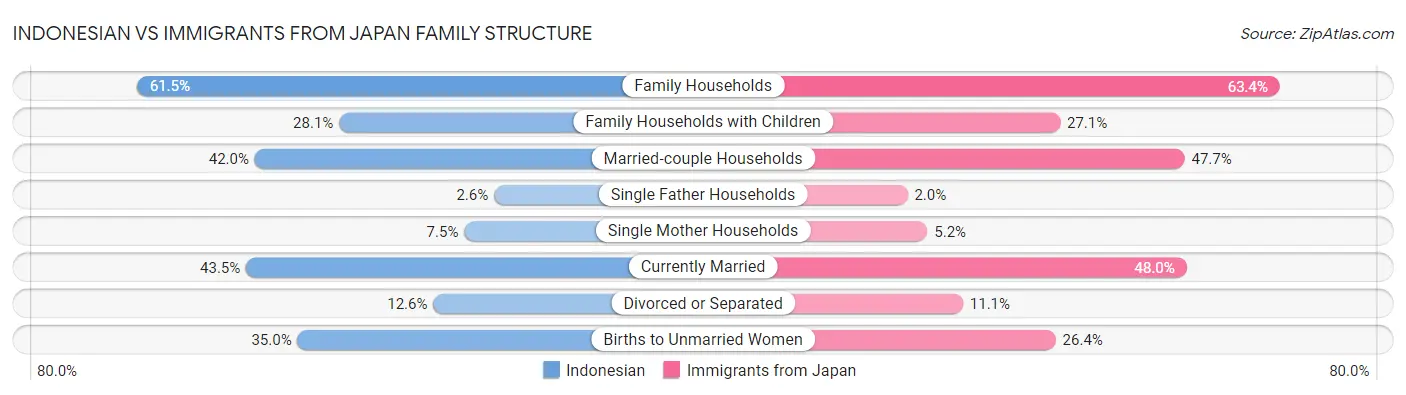 Indonesian vs Immigrants from Japan Family Structure