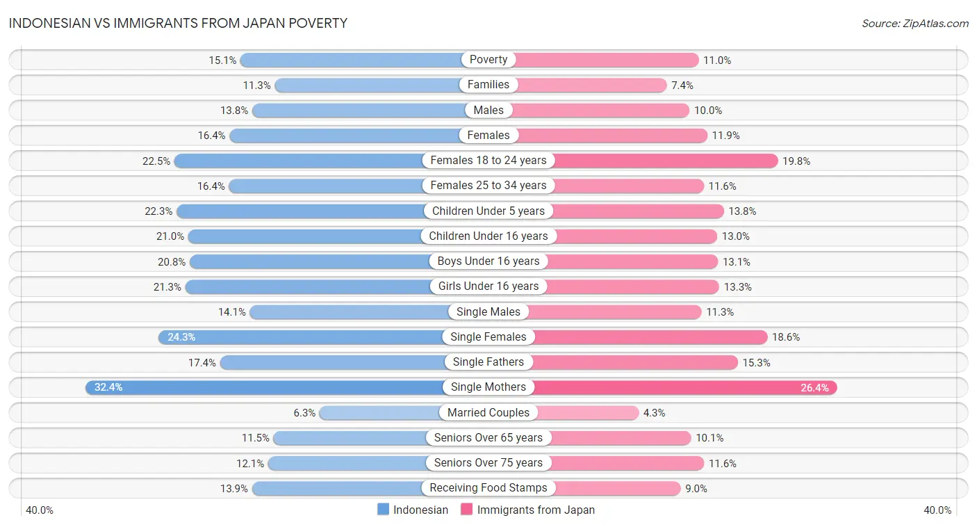Indonesian vs Immigrants from Japan Poverty