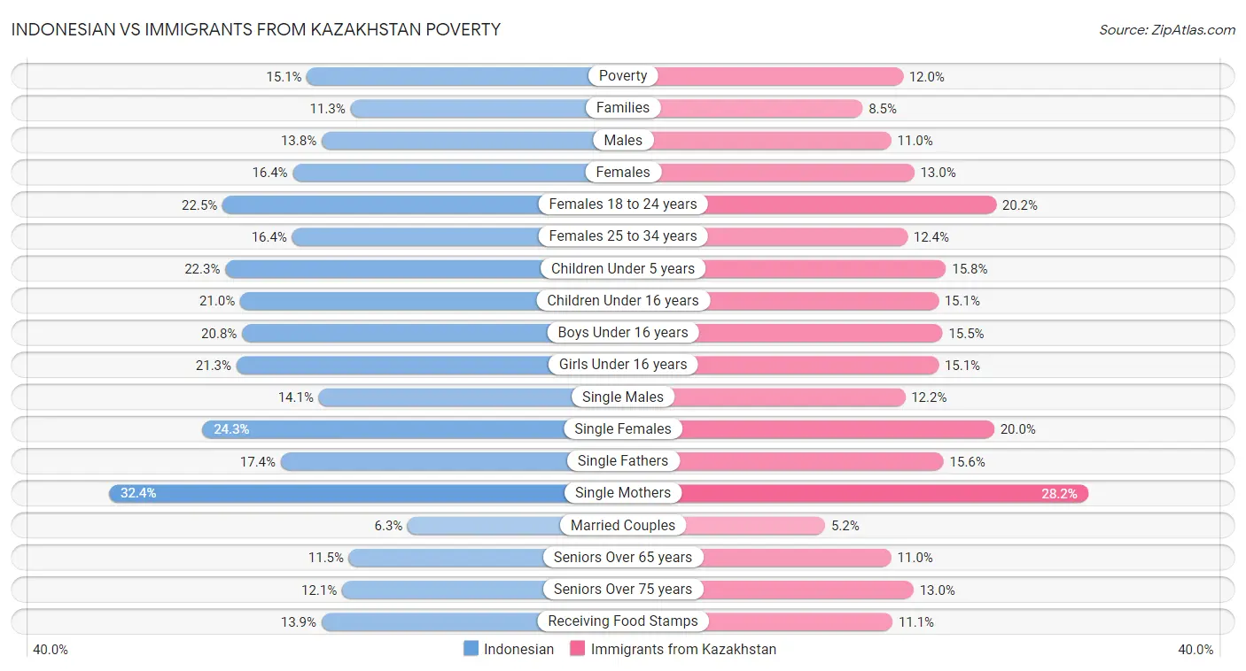 Indonesian vs Immigrants from Kazakhstan Poverty