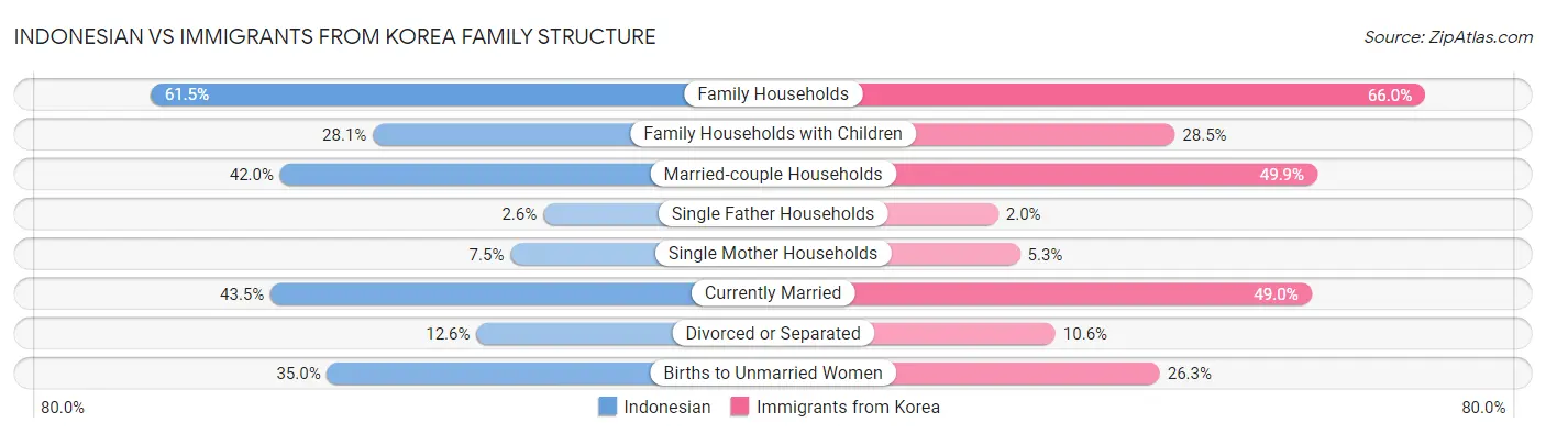 Indonesian vs Immigrants from Korea Family Structure