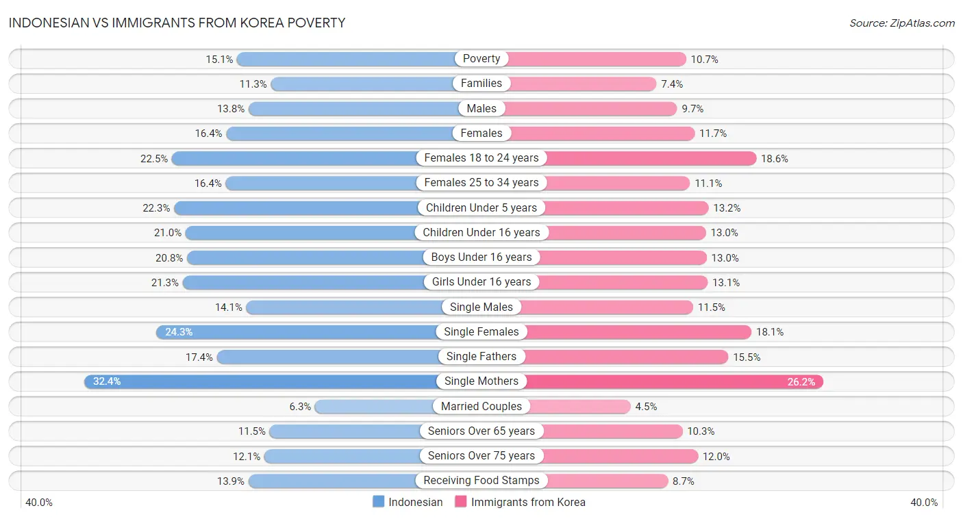 Indonesian vs Immigrants from Korea Poverty