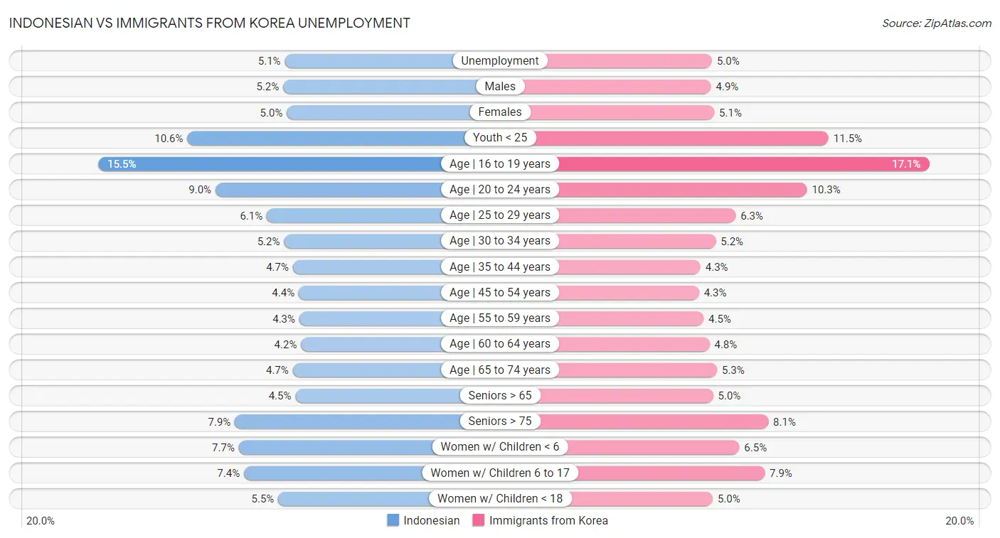 Indonesian vs Immigrants from Korea Unemployment