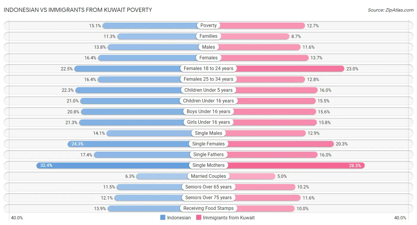 Indonesian vs Immigrants from Kuwait Poverty
