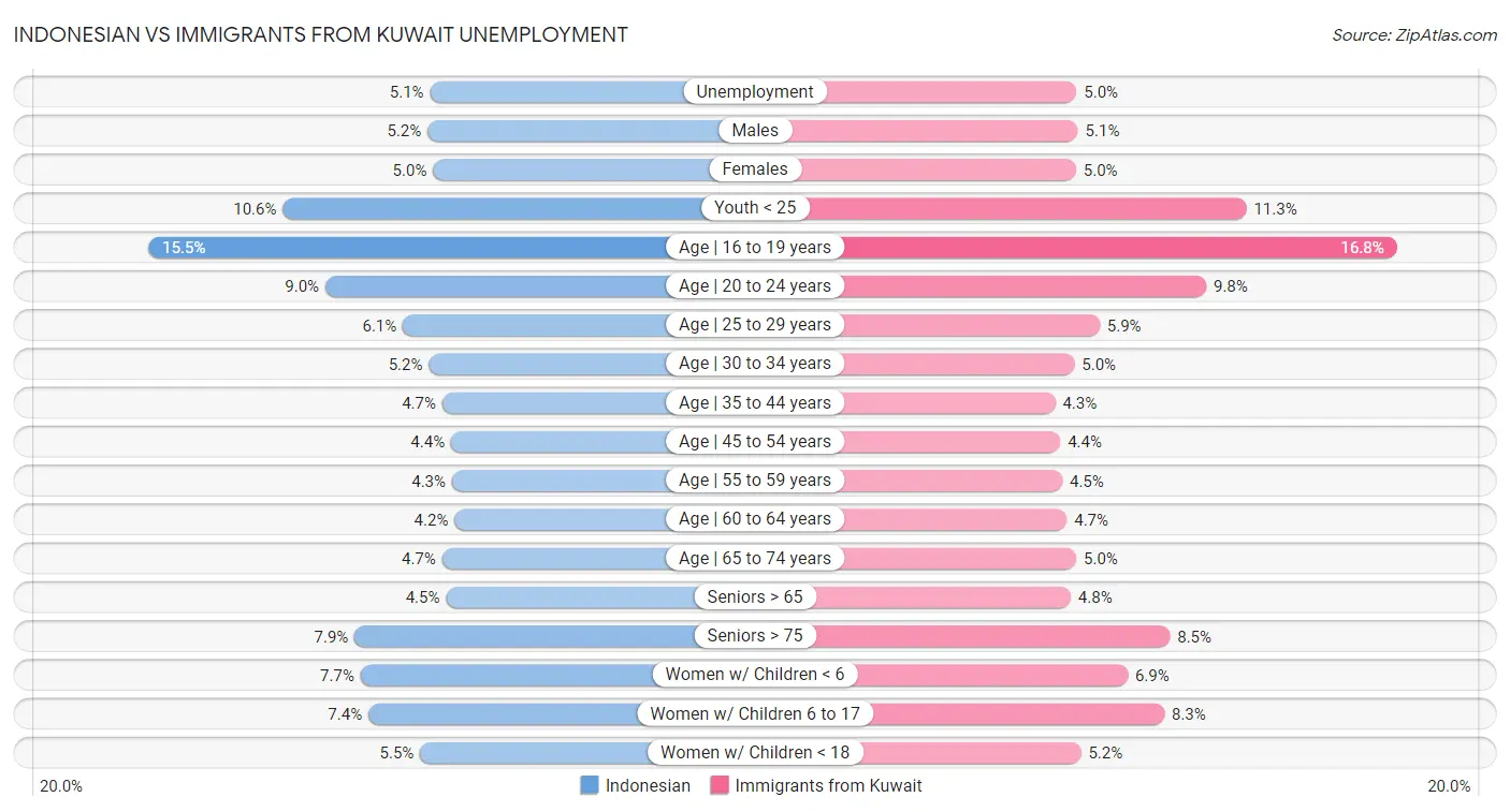 Indonesian vs Immigrants from Kuwait Unemployment