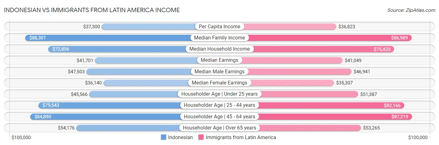 Indonesian vs Immigrants from Latin America Income