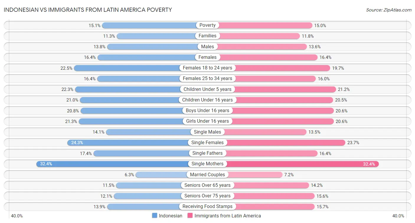 Indonesian vs Immigrants from Latin America Poverty