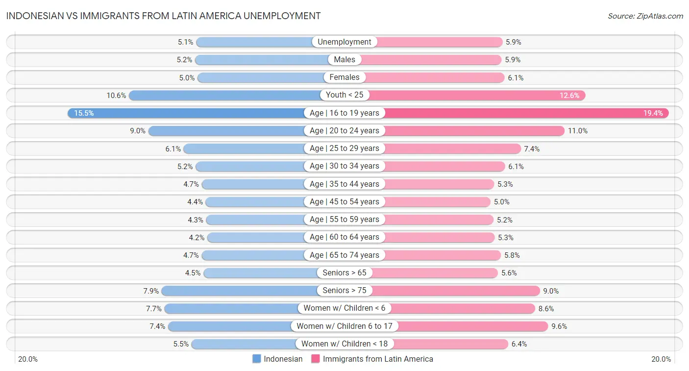Indonesian vs Immigrants from Latin America Unemployment