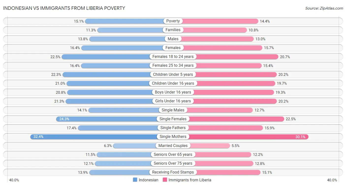 Indonesian vs Immigrants from Liberia Poverty