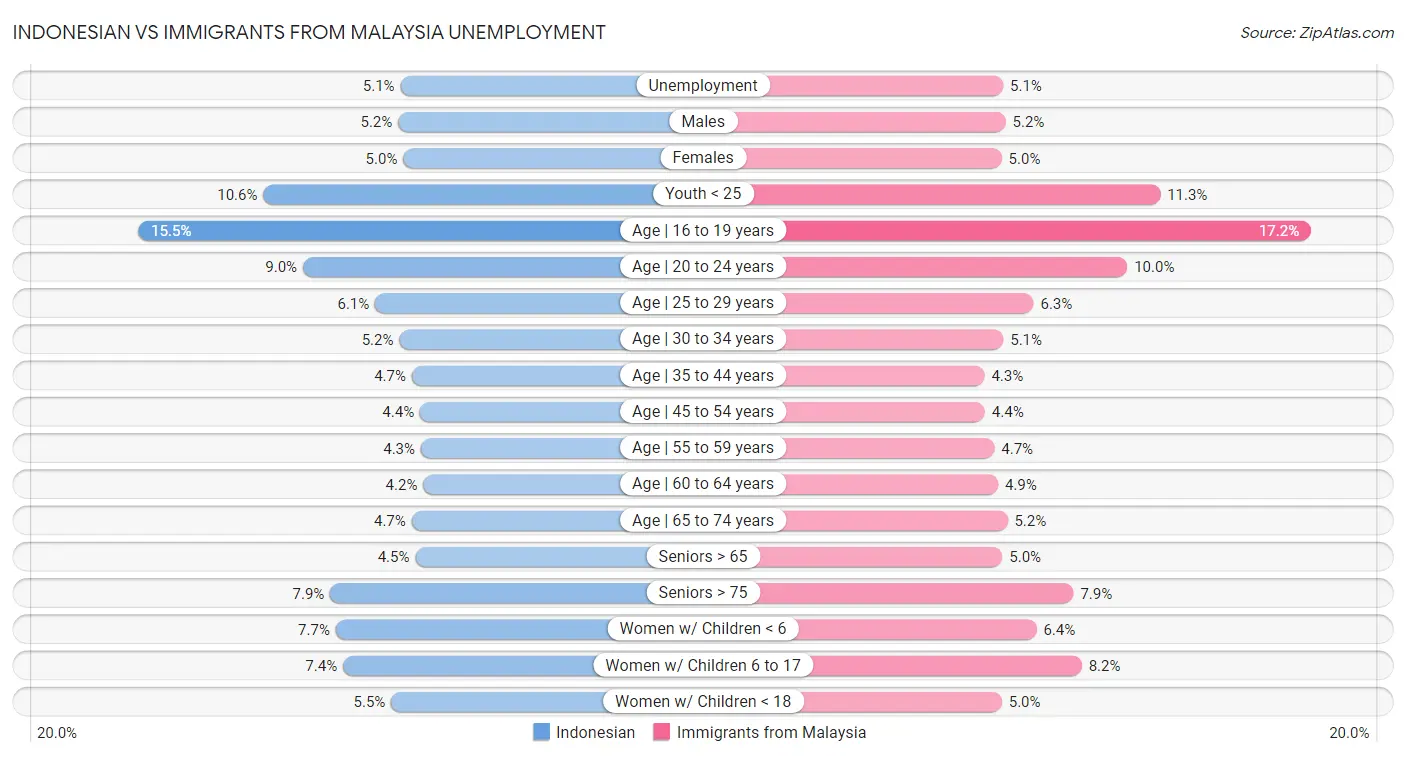 Indonesian vs Immigrants from Malaysia Unemployment