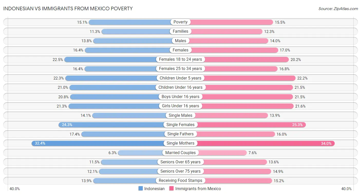 Indonesian vs Immigrants from Mexico Poverty