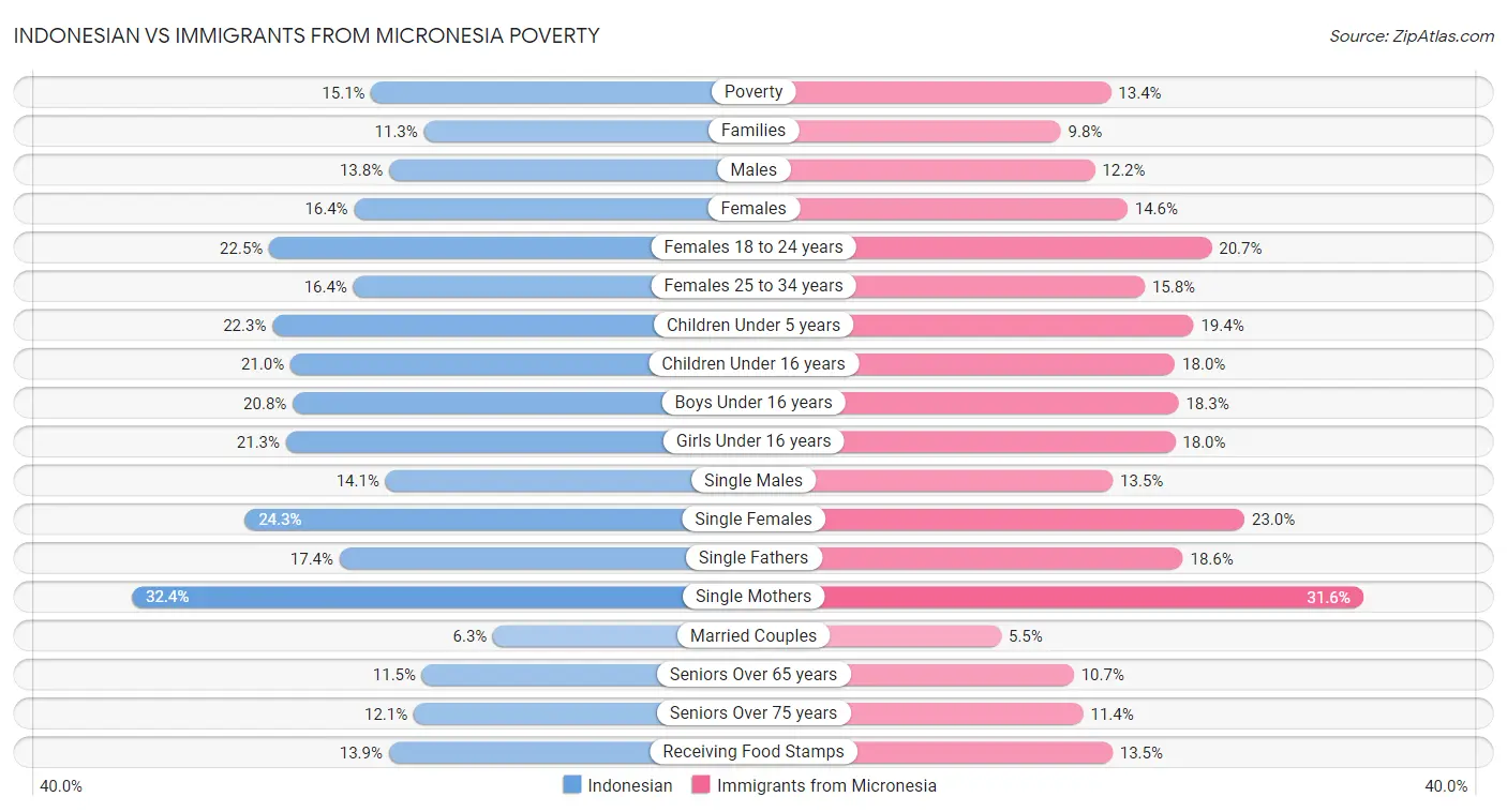 Indonesian vs Immigrants from Micronesia Poverty