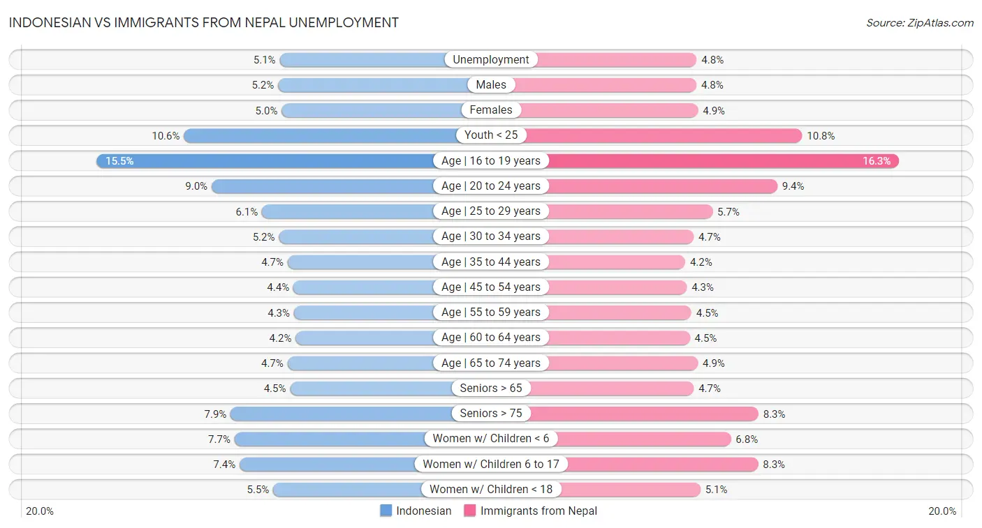 Indonesian vs Immigrants from Nepal Unemployment