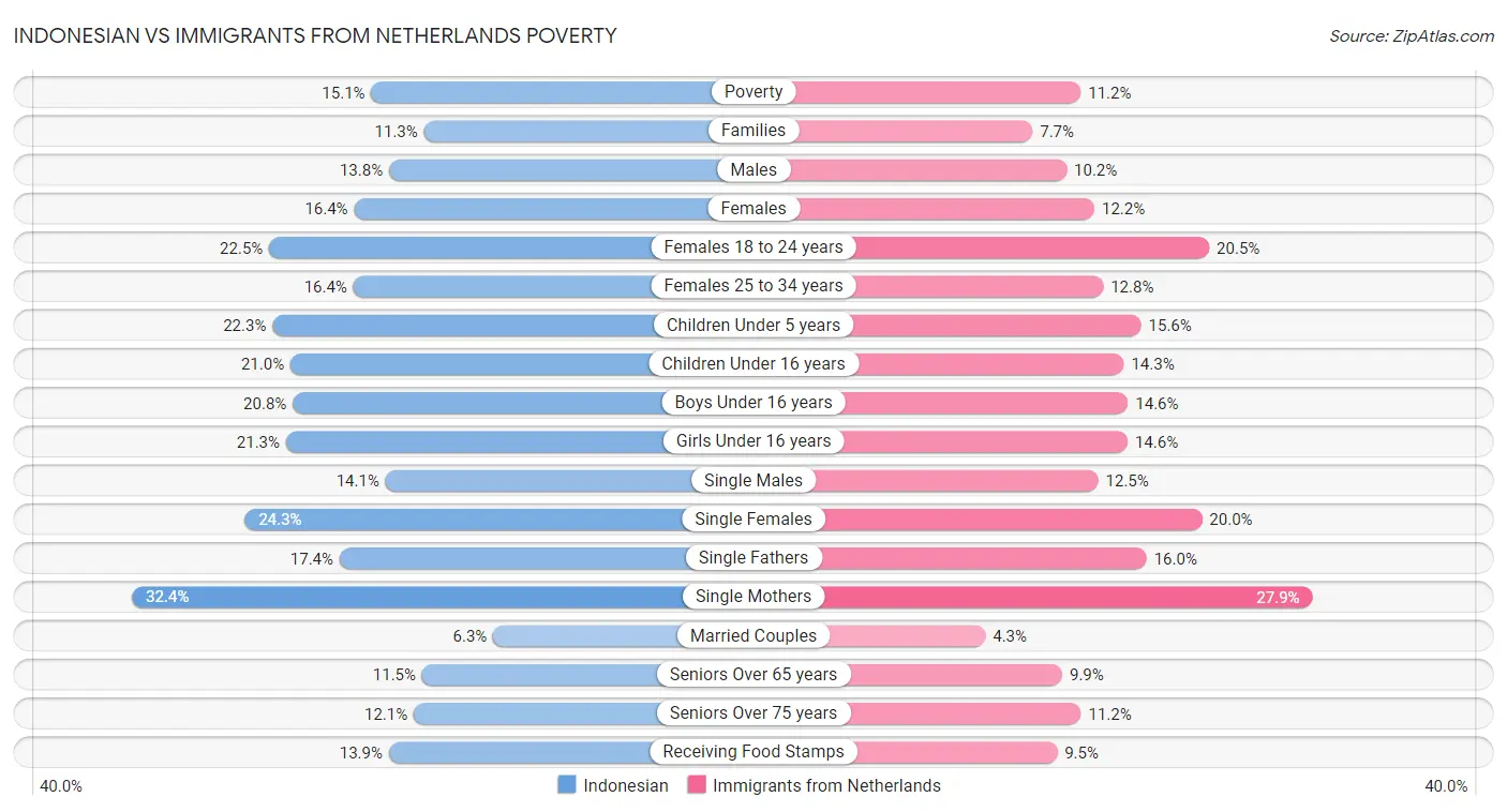 Indonesian vs Immigrants from Netherlands Poverty