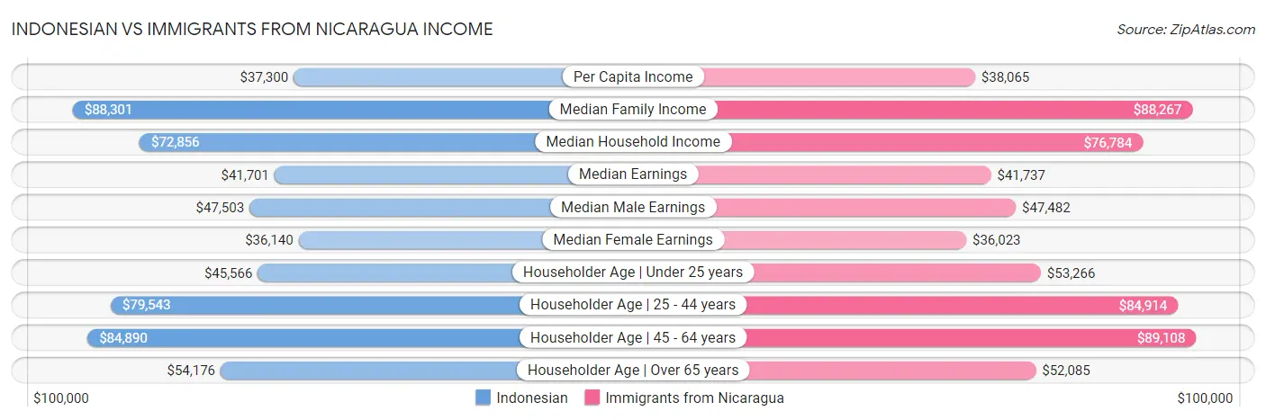 Indonesian vs Immigrants from Nicaragua Income