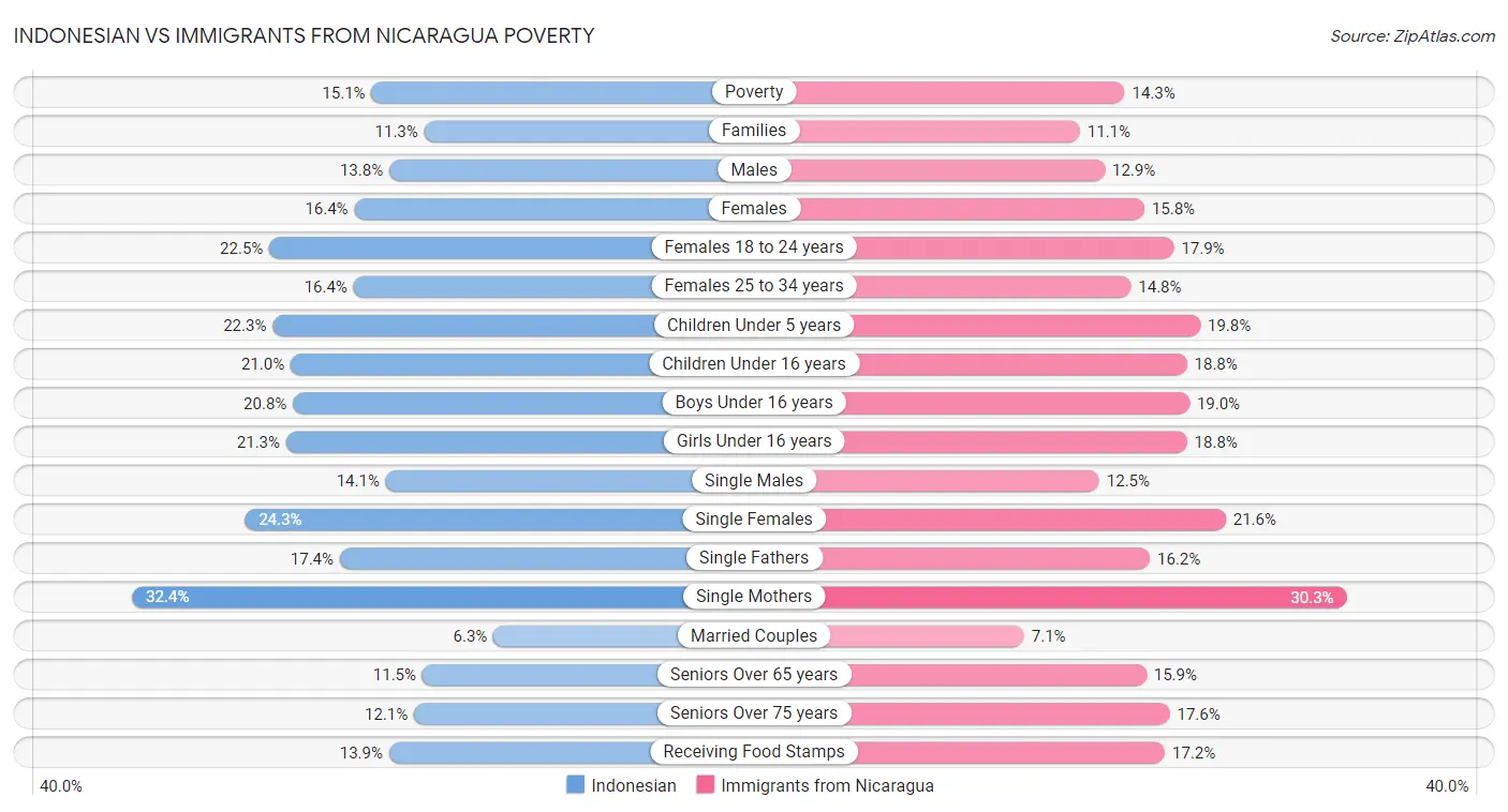 Indonesian vs Immigrants from Nicaragua Poverty