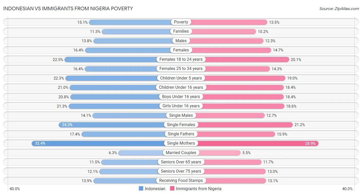 Indonesian vs Immigrants from Nigeria Poverty