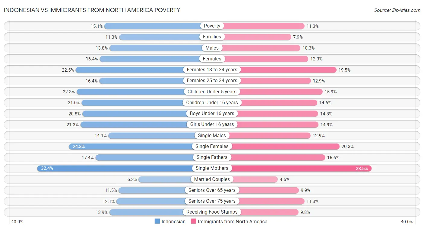 Indonesian vs Immigrants from North America Poverty