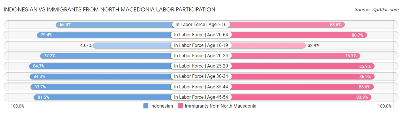 Indonesian vs Immigrants from North Macedonia Labor Participation