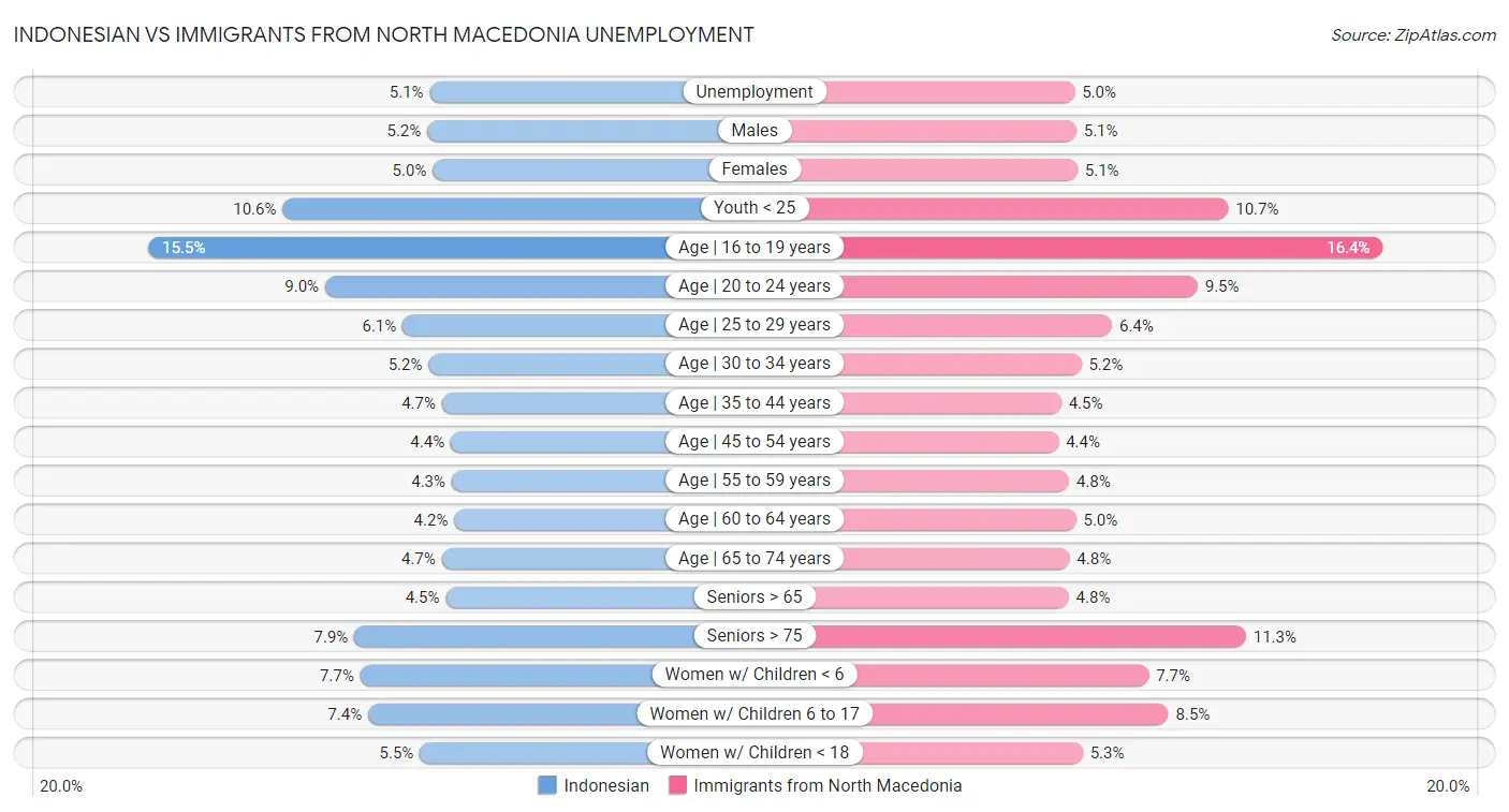 Indonesian vs Immigrants from North Macedonia Unemployment