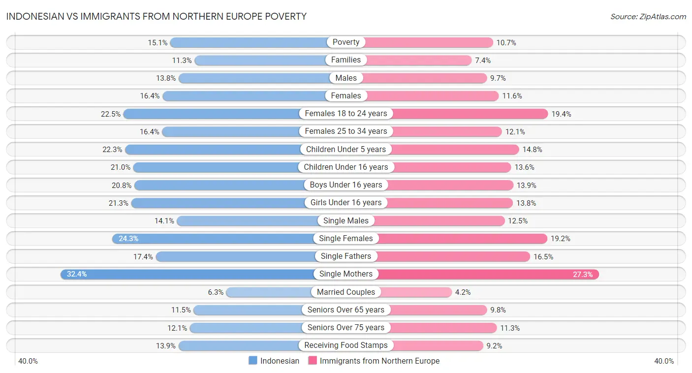Indonesian vs Immigrants from Northern Europe Poverty