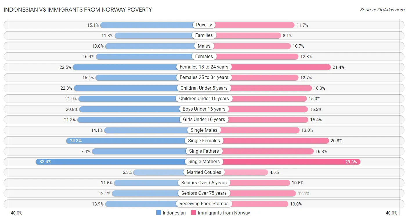 Indonesian vs Immigrants from Norway Poverty