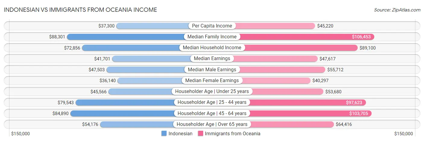 Indonesian vs Immigrants from Oceania Income