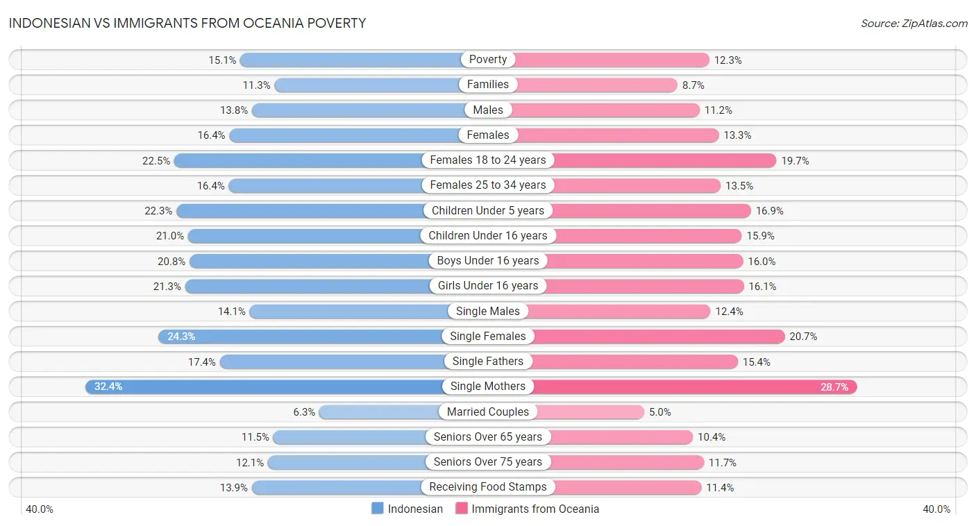 Indonesian vs Immigrants from Oceania Poverty