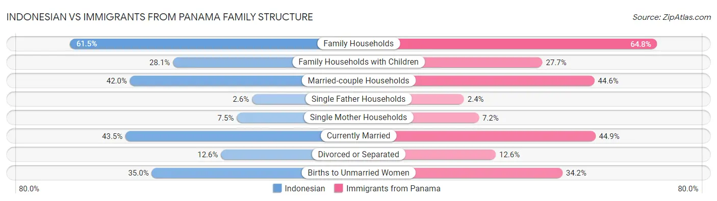 Indonesian vs Immigrants from Panama Family Structure