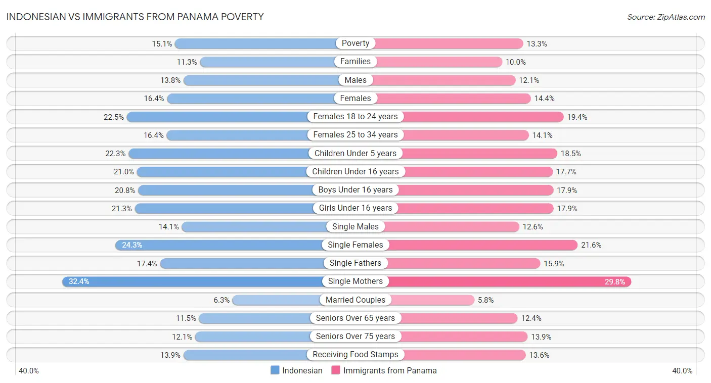 Indonesian vs Immigrants from Panama Poverty