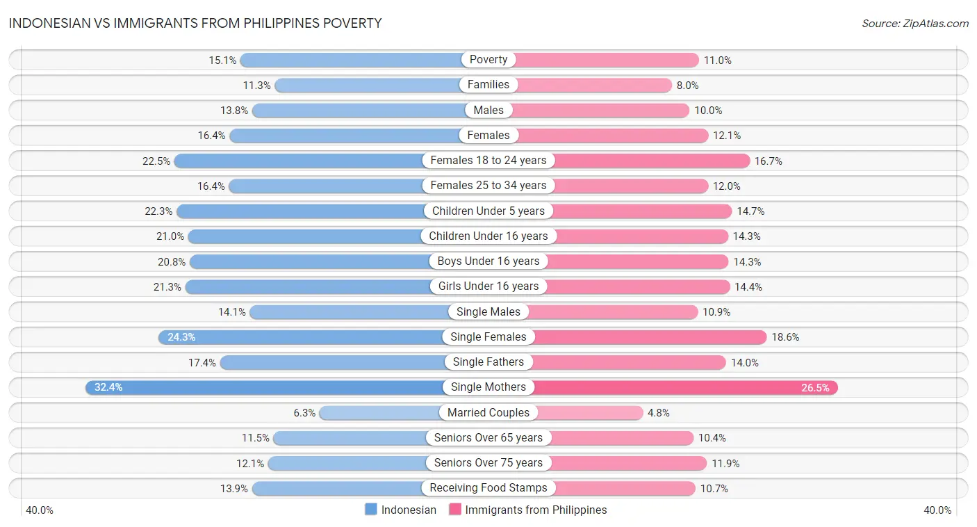 Indonesian vs Immigrants from Philippines Poverty