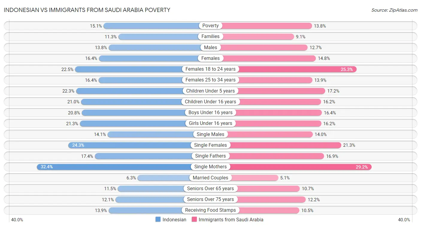 Indonesian vs Immigrants from Saudi Arabia Poverty