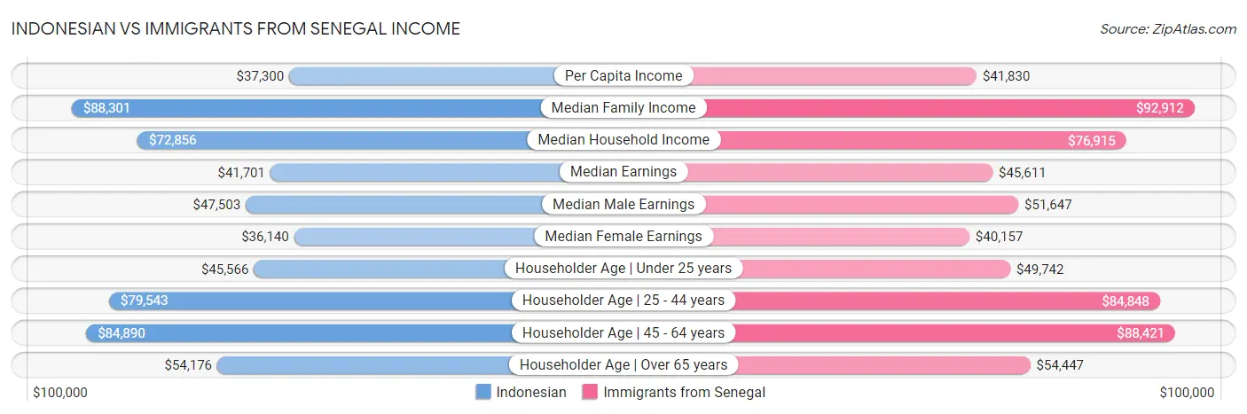 Indonesian vs Immigrants from Senegal Income