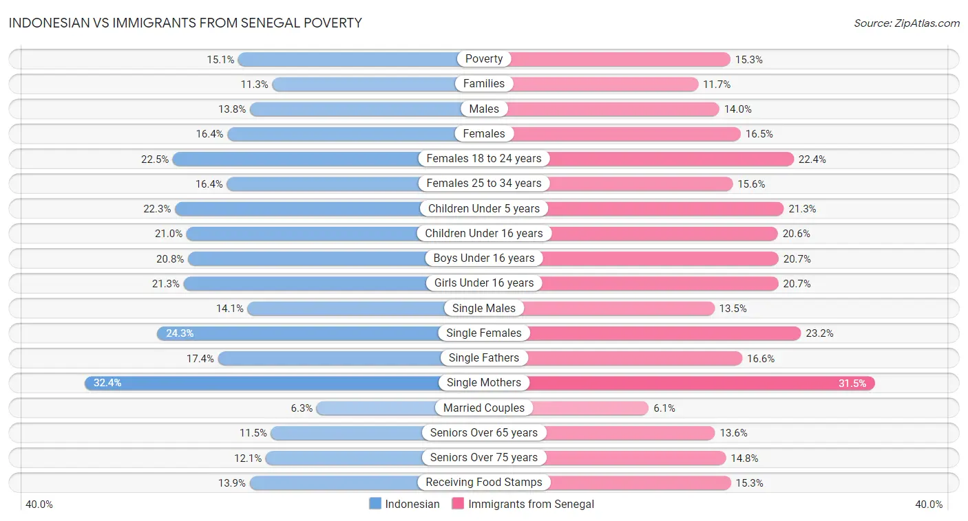 Indonesian vs Immigrants from Senegal Poverty