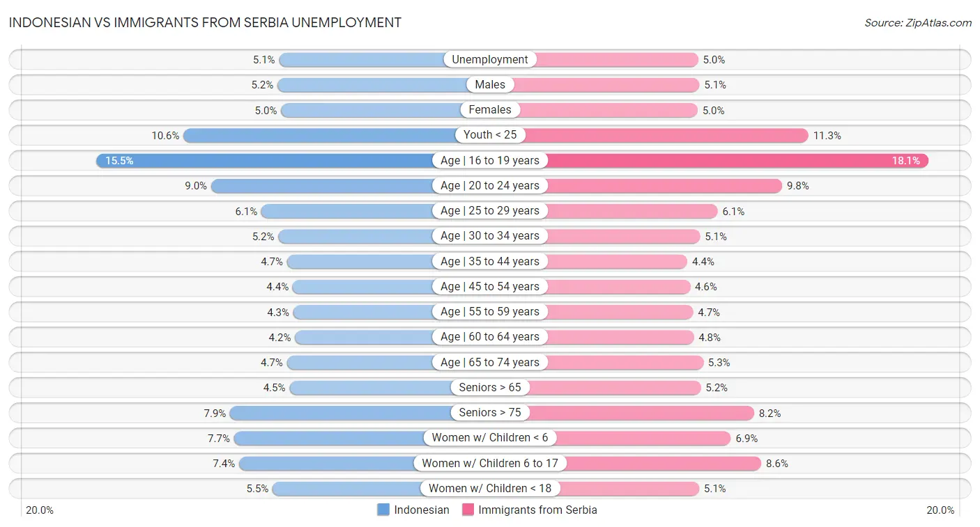 Indonesian vs Immigrants from Serbia Unemployment