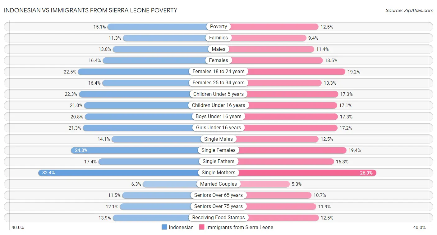 Indonesian vs Immigrants from Sierra Leone Poverty