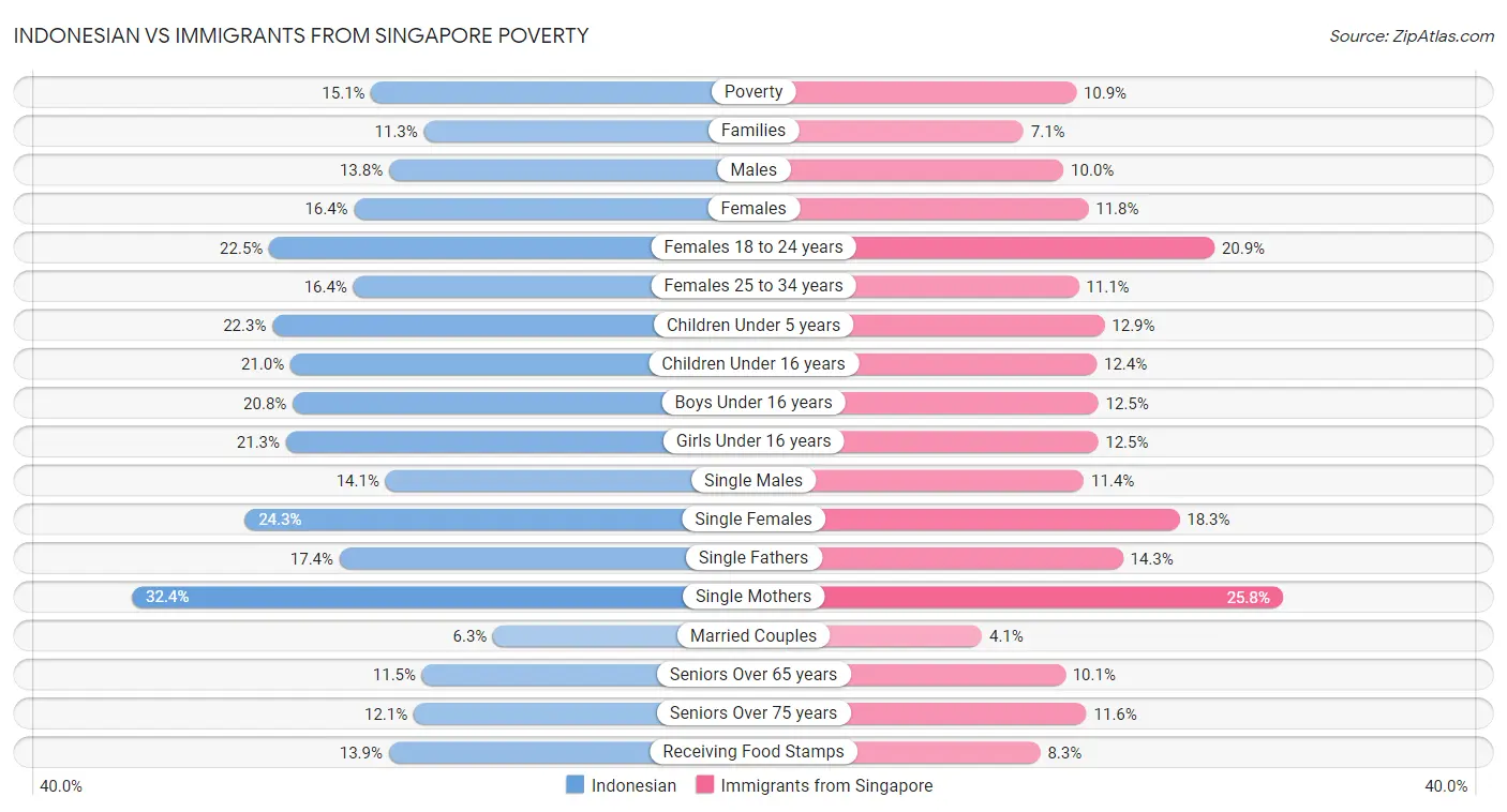 Indonesian vs Immigrants from Singapore Poverty