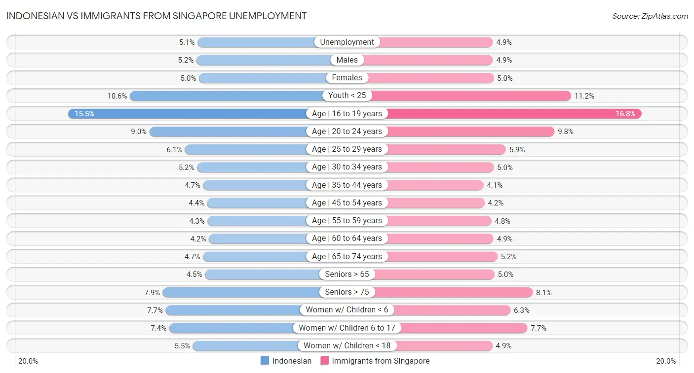 Indonesian vs Immigrants from Singapore Unemployment