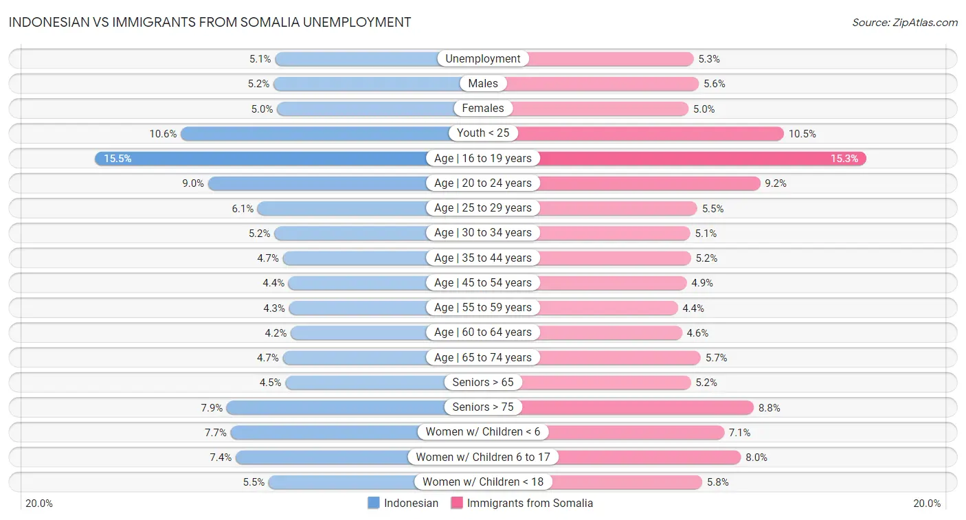 Indonesian vs Immigrants from Somalia Unemployment