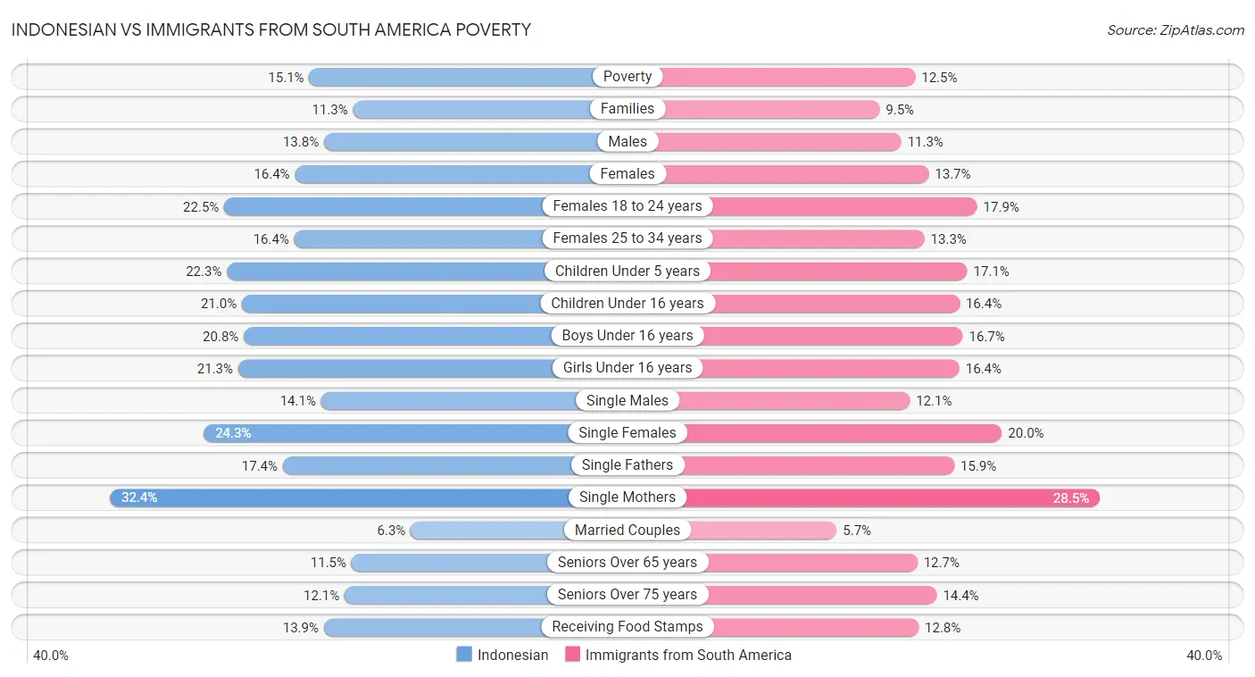 Indonesian vs Immigrants from South America Poverty
