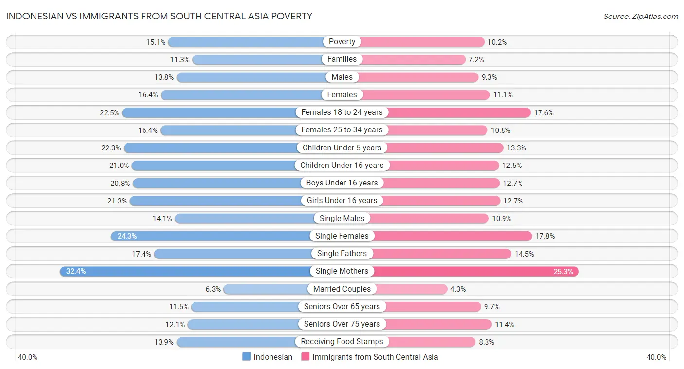 Indonesian vs Immigrants from South Central Asia Poverty